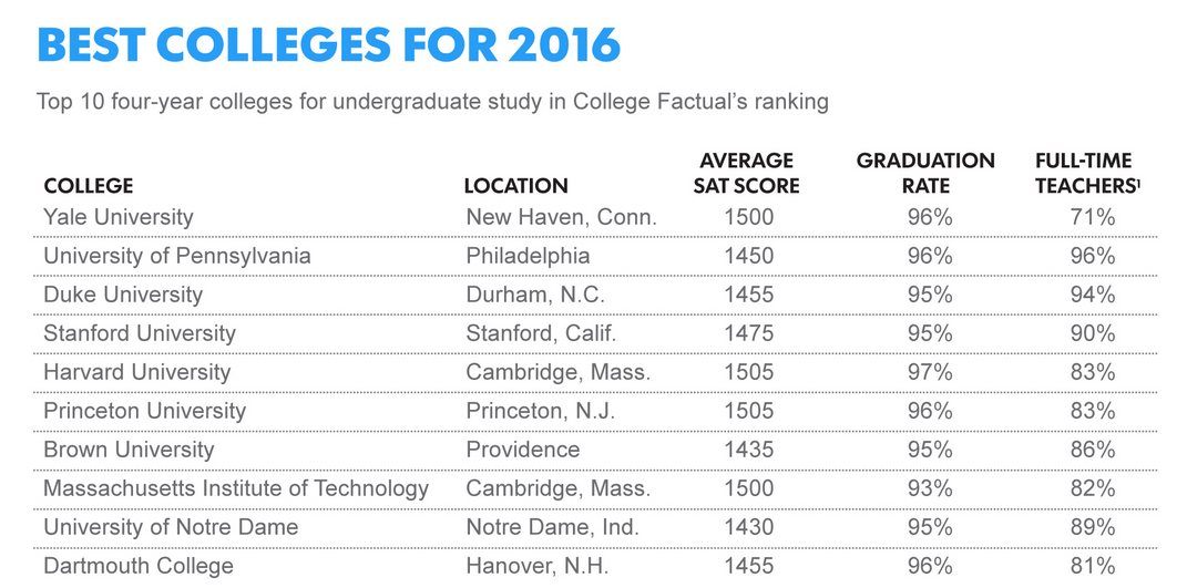 Americas top colleges 2016   forbes.com