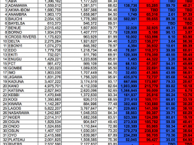 Nigeria election result